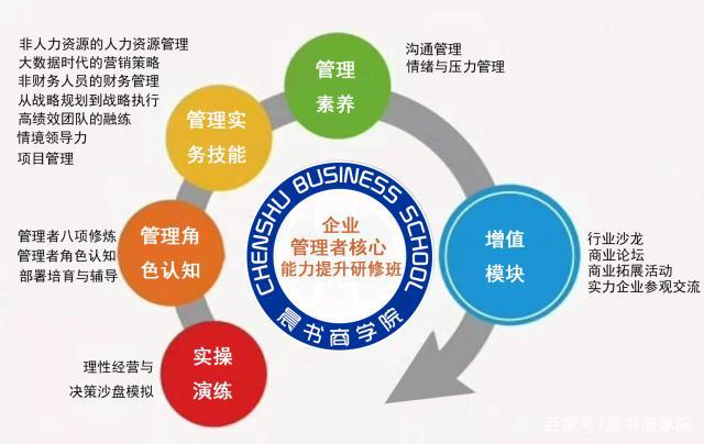企業管理者核心能力提升課程 優秀管理者的必備知識